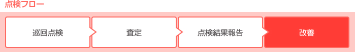 点検フロー:巡回点検→査定→点検結果報告→改善
