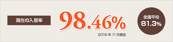 現在の入居率