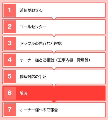1.苦情がおきる 2.コールセンター 3.トラブルの内容など確認 4.オーナー様とご相談(工事内容・費用等) 5.修理対応の手配 6.解決 7.オーナー様へのご報告