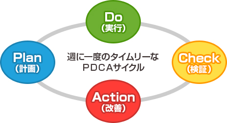 Do(¹) Check() Action() Plan(ײ) ˰٤Υ꡼PDCA